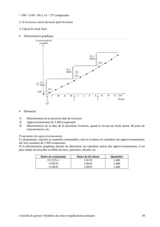 = 500 + (549 / 30) x 14 = 757 composants.
2. Si livraison, calcul du stock après livraison
3. Calcul du stock final
 Détermination graphique
 Démarche
 Détermination de la première date de livraison
 Approvisionnement de 3 400 composants
 Détermination de la date de la deuxième livraison, quand le niveau de stock atteint 40 jours de
consommation, etc.
Programme des approvisionnements
Ce programme, exprimé en quantités commandées, met en évidence le calendrier des approvisionnements
des lots constants de 3 400 composants.
Si la détermination graphique permet de déterminer un calendrier précis des approvisionnements, il est
plus simple de procéder en début de mois, quinzaine, décade, etc.
Dates de commande Dates de livraison Quantités
15/12/N-1 1/01/N 3 400
15/05/N 1/06/N 3 400
15/08/N 1/09/N 3 400
Contrôle de gestion -Synthèse du cours et applications pratiques 30
 