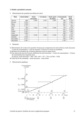 2. Modèle à périodicité constante
 Détermination des quantités par tableau de calcul
Mois Stock initial Stock
nécessaire
Livraisons Stock après
livraison
Consommati
ons
Stock
final
Janvier 600 3 029 2 429 3 029 500 2 529
Février 2 529 549 1 980
Mars 1 980 863 1 117
Avril 1 117 757 360
Mai 360 3 944 3 584 3 944 770 3 174
Juin 3 174 932 2 242
Juillet 2 242 838 1 404
Août 1 404 890 514
Septembre 514 4 358 3 844 4 358 1 100 3 258
Octobre 3 258 921 2 337
Novembre 2 337 930 1 407
Décembre 1 407 1 150
 Démarche
1. Détermination de la date de la première livraison par comparaison du stock initial au stock nécessaire
(1 mois de consommation + stock de sécurité). Livraison si le stock est insuffisant.
2. Définition du calendrier des livraisons ultérieures (tous les quatre mois).
3. Pour chacun des mois de livraison, définition du stock nécessaire = 4 mois de consommation + 14 jours
de consommation du cinquième mois.
En janvier, stock nécessaire = 500 + 549 + 863 + 757 + 770 x (14/30) = 3 029.
4. Calcul du lot de commande = stock nécessaire – stock initial.
 Détermination graphique
Contrôle de gestion -Synthèse du cours et applications pratiques 31
 