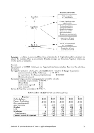 Remarque : Le schéma ci-dessus émet l'hypothèse de la rentabilité de l'exploitation de l'investissement sur
chacun des exercices. Dans le cas contraire, il faudra envisager une économie d'impôt en fonction du
résultat global de l'entreprise.
Exemple :
Les dirigeants la COFRES s'interrogent sur l'opportunité de la mise en place d'une nouvelle activité de
production.
Par rapport à la situation actuelle, cette activité additionnelle permettrait de dégager chaque année :
un accroissement de chiffre d'affaires de 2 500 000 F
une augmentation des charges d'exploitation de 2 100 000 F
(Hors amortissements).
Les caractéristiques des nouveaux équipements seraient les suivantes :
montant des investissements 1 000 000 F
effets et durée 5 ans
amortissement dégressif 5 ans
valeur résiduelle nulle
Le taux de l'impôt sur les société est de 33 1/3 %.
Calcul des flux nets de trésorerie (en milliers de francs)
Exercices 1 2 3 4 5
Chiffre d'affaires 2 500 2 500 2 500 2 500 2 500
Charges d'exploitation
(hors amortissements)
- 2 100 - 2 100 - 2 100 - 2 100 - 2 100
Amortissements - 400 - 240 - 144 - 108 - 108
Résultat 0 160 256 292 29
2- IS - 53 - 85 - 97 - 97
Résultat net 0 107 171 195 195
+ Amortissements + 400 + 240 + 144 + 108 + 108
Flux nets annuels de trésorerie 400 347 315 303 303
Contrôle de gestion -Synthèse du cours et applications pratiques 34
 