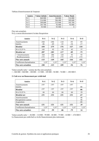 Tableau d'amortissement de l'emprunt
Années Valeur initiale Amortissements Valeur finale
N+1 860 000 344 000 516 000
N+2 516 000 206 400 309 600
N+3 309 600 123 840 185 760
N+4 185 760 92 880 92 880
N+5 92 880 92 880 0
Flux nets actualisés
Il n'y a aucun décaissement à la date d'acquisition
Années N+1 N+2 N+3 N+4 N+5
Amortissements -344 -206 -124 -93 -93
Intérêts -86 -69 -52 -34 -17
Résultat -430 -275 -176 -127 -110
IS à 33,33 % 143 92 59 42 37
Résultat net -287 -283 -117 -85 -73
+ Amortissements 344 206 124 93 93
- Remboursements -172 -172 -172 -172 -172
Flux nets annuels -115 -149 -165 -164 -152
Coefficient d'actualisation 1,15-1
1,15-2
1,15-3
1,15-4
1,15-5
Flux nets actualisés -100 -113 -109 -94 -76
Valeur actuelle nette = somme des flux nets actualisés
= - 860 000 + 860 000 – 100 000 – 113 000 – 109 000 – 94 000 – 76 000 = - 492 000 F.
2. Coût avec un financement par crédit-bail
Années N+1 N+2 N+3 N+4 N+5
Amortissements -197 -197 -197 -197
Intérêts -86
Résultat -197 -197 -197 -197 -86
IS à 33,33 % 66 66 66 66 29
Résultat net -131 -131 -131 -131 -67
Amortissements 86
Récupération caution 86
Acquisition -86
Flux nets annuels -131 -131 -131 -131 29
Coefficient d'actualisation 1,15-1
1,15-2
1,15-3
1,15-4
1,15-5
Flux nets actualisés -114 -99 -86 -75 14
Valeur actuelle nette = - 86 000 – 114 000 – 99 000 – 86 000 – 75 000 – 14 000 = - 474 000 F.
Le financement par crédit-bail se révèle financièrement plus intéressant.
Contrôle de gestion -Synthèse du cours et applications pratiques 38
 