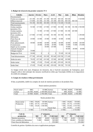 2. Budget de trésorerie du premier semestre N+1
Libellés Janvier Février Mars Avril Mai Juin Bilan Résultat
Encaissements
Ventes au comptant 241 200 241 200 241 200 868 320 868 320 868 320 5 520 000
Effets à recevoir 315 000 241 200 241 200 241 200 868 320 868 320 868 320
Total encaissements 556 200 484 400 484 400 1 109 520 1 736 640 1 736 640
Décaissements
Achats matières
premières 30 j
92 500 217 080 217 080 217 080 301 500 301 500 301 500 2 580 000
Achats matières
premières 60 j
92 500 217 080 217 080 217 080 301 500 603 000
Frais variables de
fabrication
217 080 217 080 217 080 301 500 301 500 301 500 1 290 000
Frais fixes de
fabrication
43 000 43 000 43 000 43 000 43 000 43 000 258 000
Frais administratifs 40 000 60 000 60 000 60 000 60 000 60 000 20 000 360 000
Commissions 20 000 20 000 20 000 72 000 72 000 72 000 276 000
Impôt sur les sociétés 50 000 125 000 70 000
Annuité d'emprunt 80 000 -40 000 40 000
Charges à payer 35 000
Budget de TVA 50 000 0 0 0 55 620 142 140
Total décaissements 477 580 649 660 824 240 983 660 1 050 700 1 371 640
Solde du mois 78 620 -167 260 -341 840 125 860 684 940 365 000
Solde initial 9 000 87 620 -79 640 -421 480 -295 620 390 320
Solde final 87 620 -79 640 -421 480 -295 620 390 320 755 320
Ce budget révèle trois mois d'impasses de trésorerie, dus à l'activité saisonnière de l'entreprise, pour
lesquels celle-ci doit anticiper des mesures rectificatives telles que l'escompte d'effets ou la négociation
de crédits de campagne.
3. Compte de résultat et bilan prévisionnels
Il faut, au préalable, établir les comptes de stock de matières premières et de produits finis.
Stock matières premières
Stock initial 400 16 000 Sorties 64 500 40,00 2 580 000
Achats 64 500 40,00 2 580 000 Stock final 400 40,00 16 000
Total 64 900 40,00 2 596 000 Total 64 900 40,00 2 596 000
Stocks produits finis
Stock initial 1 000 350,00 350 000 Sorties 1 000 350,00 350 000
Production 5 400 347,78 1 878 000 5 400 347,78 1 878 000
7 500 334,40 2 508 000 7 400 334,40 2 474 560
Stock final 100 334,40 33 440
Total 13 900 4 736 000 Total 13 900 4 736 000
Coût de 1er
trimestre 2ème
trimestre
production Qté PU Coût total Qté PU Coût total
Matières premières 27 000 40,00 1 080 000 37 500 40,00 1 500 000
Frais variables de fabrication 5 400 100,00 540 000 7 500 100,00 750 000
Frais fixes de fabrication 258 000 258 000
Contrôle de gestion -Synthèse du cours et applications pratiques 49
 