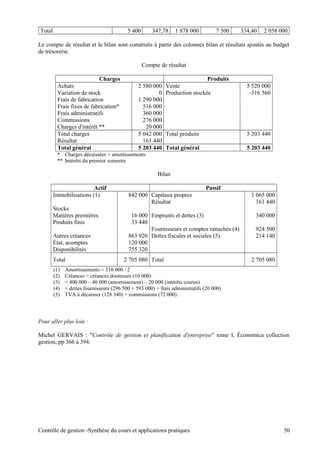 Total 5 400 347,78 1 878 000 7 500 334,40 2 058 000
Le compte de résultat et le bilan sont construits à partir des colonnes bilan et résultats ajoutés au budget
de trésorerie.
Compte de résultat
Charges Produits
Achats 2 580 000 Vente 5 520 000
Variation de stock 0 Production stockée -316 560
Frais de fabrication 1 290 000
Frais fixes de fabrication* 516 000
Frais administratifs 360 000
Commissions 276 000
Charges d'intérêt ** 20 000
Total charges 5 042 000 Total produits 5 203 440
Résultat 161 440
Total général 5 203 440 Total général 5 203 440
* Charges décaissées + amortissements
** Intérêts du premier semestre
Bilan
Actif Passif
Immobilisations (1) 842 000 Capitaux propres 1 065 000
Résultat 161 440
Stocks
Matières premières 16 000 Emprunts et dettes (3) 340 000
Produits finis 33 440
Fournisseurs et comptes rattachés (4) 924 500
Autres créances 863 920 Dettes fiscales et sociales (5) 214 140
État, acomptes 120 000
Disponibilités 755 320
Total 2 705 080 Total 2 705 080
(1) Amortissements = 516 000 / 2
(2) Créances = créances douteuses (10 000)
(3) = 400 000 – 40 000 (amortissement) – 20 000 (intérêts courus)
(4) = dettes fournisseurs (296 500 + 593 000) + frais administratifs (20 000)
(5) TVA à décaisser (128 340) + commissions (72 000).
Pour aller plus loin :
Michel GERVAIS : "Contrôle de gestion et planification d'entreprise" tome I, Économica collection
gestion, pp 366 à 394.
Contrôle de gestion -Synthèse du cours et applications pratiques 50
 