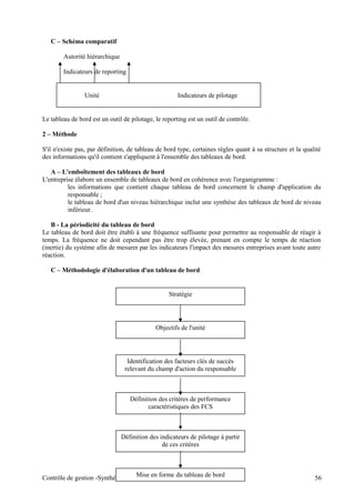C – Schéma comparatif
Autorité hiérarchique
Indicateurs de reporting
Unité Indicateurs de pilotage
Le tableau de bord est un outil de pilotage, le reporting est un outil de contrôle.
2 – Méthode
S'il n'existe pas, par définition, de tableau de bord type, certaines règles quant à sa structure et la qualité
des informations qu'il contient s'appliquent à l'ensemble des tableaux de bord.
A – L'emboîtement des tableaux de bord
L'entreprise élabore un ensemble de tableaux de bord en cohérence avec l'organigramme :
les informations que contient chaque tableau de bord concernent le champ d'application du
responsable ;
le tableau de bord d'un niveau hiérarchique inclut une synthèse des tableaux de bord de niveau
inférieur.
B - La périodicité du tableau de bord
Le tableau de bord doit être établi à une fréquence suffisante pour permettre au responsable de réagir à
temps. La fréquence ne doit cependant pas être trop élevée, prenant en compte le temps de réaction
(inertie) du système afin de mesurer par les indicateurs l'impact des mesures entreprises avant toute autre
réaction.
C – Méthodologie d'élaboration d'un tableau de bord
Contrôle de gestion -Synthèse du cours et applications pratiques 56
Stratégie
Objectifs de l'unité
Identification des facteurs clés de succès
relevant du champ d'action du responsable
Définition des critères de performance
caractéristiques des FCS
Définition des indicateurs de pilotage à partir
de ces critères
Mise en forme du tableau de bord
 