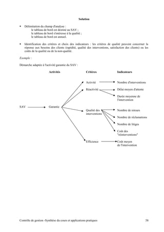 Solution
 Délimitation du champ d'analyse :
le tableau de bord est destiné au SAV ;
le tableau de bord s'intéresse à la qualité ;
le tableau de bord est annuel.
 Identification des critères et choix des indicateurs : les critères de qualité peuvent concerner la
réponse aux besoins des clients (rapidité, qualité des interventions, satisfaction des clients) ou les
coûts de la qualité ou de la non-qualité.
Exemple :
Démarche adaptée à l'activité garantie du SAV :
Activités Critères Indicateurs
Activité Nombre d'interventions
Réactivité Délai moyen d'attente
Durée moyenne de
l'intervention
SAV Garantie
Qualité des Nombre de retours
interventions
Nombre de réclamations
Nombre de litiges
Coût des
"réinterventions"
Efficience Coût moyen
de l'intervention
Contrôle de gestion -Synthèse du cours et applications pratiques 58
 