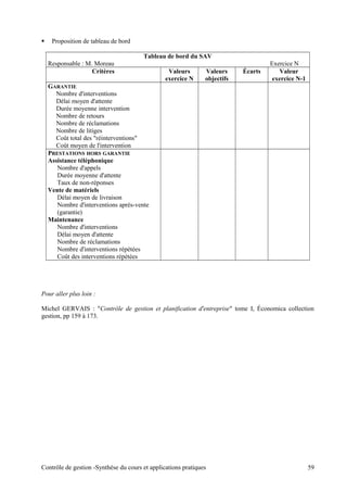  Proposition de tableau de bord
Tableau de bord du SAV
Responsable : M. Moreau Exercice N
Critères Valeurs
exercice N
Valeurs
objectifs
Écarts Valeur
exercice N-1
GARANTIE
Nombre d'interventions
Délai moyen d'attente
Durée moyenne intervention
Nombre de retours
Nombre de réclamations
Nombre de litiges
Coût total des "réinterventions"
Coût moyen de l'intervention
PRESTATIONS HORS GARANTIE
Assistance téléphonique
Nombre d'appels
Durée moyenne d'attente
Taux de non-réponses
Vente de matériels
Délai moyen de livraison
Nombre d'interventions après-vente
(garantie)
Maintenance
Nombre d'interventions
Délai moyen d'attente
Nombre de réclamations
Nombre d'interventions répétées
Coût des interventions répétées
Pour aller plus loin :
Michel GERVAIS : "Contrôle de gestion et planification d'entreprise" tome I, Économica collection
gestion, pp 159 à 173.
Contrôle de gestion -Synthèse du cours et applications pratiques 59
 