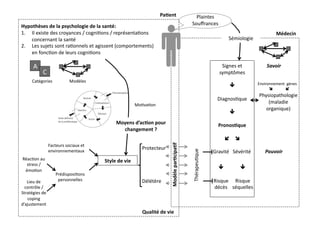 Pa8ent	
                             Plaintes	
  
Hypothèses	
  de	
  la	
  psychologie	
  de	
  la	
  santé:	
                                                                                                                Souﬀrances	
  
1.  Il	
  existe	
  des	
  croyances	
  /	
  cogni4ons	
  /	
  représenta4ons	
                                                                                                                                                                            Médecin	
  
    concernant	
  la	
  santé	
                                                                                                                                                                             Sémiologie	
  
2.  Les	
  sujets	
  sont	
  ra4onnels	
  et	
  agissent	
  (comportements)	
  
    en	
  fonc4on	
  de	
  leurs	
  cogni4ons	
  	
  

         A	
                                                                                                                                                                                          Signes	
  et	
                             Savoir	
  
                        C	
                                                                                                                                                                          symptômes	
  
        Catégories	
  	
  	
  	
  	
  	
  	
  	
  	
  	
  	
  	
  	
  	
  	
  	
  Modèles	
  
                                                                                                                                                                                                             	
                  	
  	
  	
  	
  	
  Environnement	
  	
  gènes	
  
                                                                                                                                                                                                                                                                      	
  
                                                                                                                                                                                                                                         Physiopathologie	
  
                                                                                                                                                                                                   Diagnos4que	
  
                                                                                                                         Mo4va4on	
  
                                                                                                                                                                                                                                             (maladie	
  
                                                                                                                                                                                                                                            organique)	
  
                                                                                                                                                                                                             	
  
                                                                                                         Moyens	
  d’ac8on	
  pour	
                                                                Pronos8que	
  
                                                                                                           changement	
  ?	
  
                                                                                                                                                                                                          	
  




                                                                                                                                                  Modèle	
  par8cipa8f	
  
                                Facteurs	
  sociaux	
  et	
  
                                                                                                                             Protecteur	
  




                                                                                                                                                                             Thérapeu4que	
  
                                environnementaux	
                                                                                                                                              Gravité	
  	
  	
  Sévérité	
                  Pouvoir	
  
Réac4on	
  au	
                                                                                 Style	
  de	
  vie	
  
  stress	
  /	
  
 émo4on	
  
                                                                                                                                                                                                    $               $
                                            Prédisposi4ons	
  
   Lieu	
  de	
                              personnelles	
                                                                  Délétère	
  	
                                                     Risque	
   Risque	
  
  contrôle	
  /	
                                                                                                                                                                               décès	
   séquelles	
  
Stratégies	
  de	
  
    coping	
  
d’ajustement	
  
                                                                                                                             Qualité	
  de	
  vie	
  
 