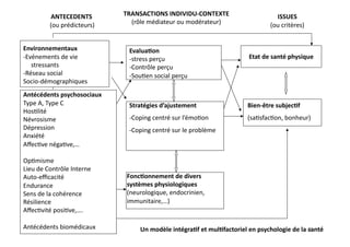 ANTECEDENTS	
             TRANSACTIONS	
  INDIVIDU-­‐CONTEXTE	
  	
  	
  	
  	
  	
  	
  	
                   ISSUES	
  
             	
  (ou	
  prédicteurs)	
       (rôle	
  médiateur	
  ou	
  modérateur)	
                                       (ou	
  critères)	
  


Environnementaux	
  	
                        Evalua8on	
  	
  
-­‐Evénements	
  de	
  vie	
                  -­‐stress	
  perçu	
                                               Etat	
  de	
  santé	
  physique	
  
	
  	
  	
  	
  	
  stressants	
              -­‐Contrôle	
  perçu	
  
-­‐Réseau	
  social	
                         -­‐Sou4en	
  social	
  perçu	
  
Socio-­‐démographiques	
  
Antécédents	
  psychosociaux	
  
Type	
  A,	
  Type	
  C	
                     Stratégies	
  d’ajustement	
                                       Bien-­‐être	
  subjec8f	
  	
  
Hos4lité	
  
Névrosisme	
                                  -­‐Coping	
  centré	
  sur	
  l’émo4on	
                           (sa4sfac4on,	
  bonheur)	
  
Dépression	
                                  -­‐Coping	
  centré	
  sur	
  le	
  problème	
  
Anxiété	
  	
  
Aﬀec4ve	
  néga4ve,…	
  

Op4misme	
  
Lieu	
  de	
  Contrôle	
  Interne	
  
Auto-­‐eﬃcacité	
  	
                       Fonc8onnement	
  de	
  divers	
  
Endurance	
                                 systèmes	
  physiologiques	
  
Sens	
  de	
  la	
  cohérence	
  	
         (neurologique,	
  endocrinien,	
  
Résilience	
                                immunitaire,…)	
  
Aﬀec4vité	
  posi4ve,….	
  	
  

Antécédents	
  biomédicaux	
  	
                    Un	
  modèle	
  intégra8f	
  et	
  mul8factoriel	
  en	
  psychologie	
  de	
  la	
  santé	
  
                                                                                                                                         2	
  
 