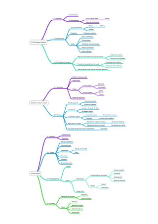 Courte histoire

                                      A 1 Déﬁnition                                                  Fin du 19ème siècle                    Wundt
                                                                      La scientiﬁsation
                                                                                                     Méthode scientiﬁque

                                                                                                            Pavlov              Watson
                                                                         Comportementale
                                                                                                            Skinner

                                                                         Cognitive               Processus mentaux

                                                                                              Neuro scientiﬁque
                                      A 2 Perspectives
                                                                                              Évolutionniste
A Psychologie médicale
                                                                         Autres               Génétique comportementale

                                                                                              Psycho dynamique

                                                                                              Socio culturelle

                                                                                                                                                    Impact sur la santé
                                                                                       Style de vie et facteurs bio psycho sociale
                                                                                                                                                    Impact sur les maladies

                                      A 3 Psychologie de la santé                                                                            Croyances des individus
                                                                                       Promotion comportement de santé
                                                                                                                                             Croyances des médecins

                                                                                       Plan de santé publique fondé sur cette approche




                                                                            Relation interpersonnelle

                                                                            Cadre social

                                                                                                                             Demande
                                                                                                Pour le patient
                                          B 1 Généralités                                                                    Vulnérabilité
                                                                            Inégale
                                                                                                                               Savoir
                                                                                                Pour le médecin
                                                                                                                               Pouvoir

                                                                            Attente et espérance

                                                                                                   Passivité du patient
B Relation médecin malade                                           Activité passivité
                                                                                                   Activité du médecin

                                                                                             Le patient demande de l aide
                                                                    Consensuel
                                                                                             Le médecin soigne

                                          B 2 Modeles                                                 Accord du patient                 Qui doit être convaincu
                                                                    Coopération guidée
                                                                                                      Conﬁance                Le patient suit le médecin

                                                                                                          Équilibrer la maladie chronique             Diminuer le handicap
                                                                    Participation mutuelle
                                                                                                          Participation active du patient            Psychologie de la santé

                                                                    Cas particulier des soins sans consentement                   Psychiatrie



                                                        Tempérament
                            D 1 Déﬁnition
                                                        Caractère

                                                     Pseudo scientiﬁque

                                                     Psychanalytique

                                                                                  Trait de personnalité
                                                     Différentielle
                            D 2 Théorie                                           Type

                                                     Humaniste

                                                     Cognitive

                                                     Bio psychosociale

                                                              Cognitif

                                                                                                                                                           Contact corporel

D Personnalité                                                                                                                                             Familairité
                                                                                                               Comportements favorisants
                                                                                                                                                           Temperament
                            D 3 Développement                                       Attachement
                                                              Social                                                                                       Réponse parentale

                                                                                                                                   Assuré
                                                                                                               Modes
                                                                                                                                   Non assuré

                                                                                    Image de soi

                                                                                             Protecteur
                                                     Sentiment de contrôle
                                                                                             Lieu de contrôle

                                                                           Déﬁnition
                            D 4 Et santé
                                                                           Réaction au stress
                                                     Stress
                                                                           Événement de vie

                                                                           Personnalité
 