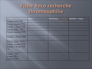 Reco Pas de reco  Bénéfice / risque  Femme jeune TVS Femme enceinte TVS Femme > 50 ans TVS Femme jeune  TVP 1 Femme enceinte TVP1 Femme > 50 ans TVP1 Femme jeune  TVP>1 Femme enceinte TVP> Femme > 50 ans TVP >1 Cancer   TVS Cancer TPV 1 Cancer TVP>1 
