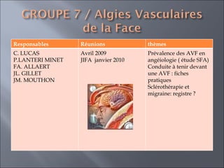 Responsables Réunions thèmes C. LUCAS P.LANTERI MINET FA. ALLAERT JL. GILLET JM. MOUTHON Avril 2009 JIFA  janvier 2010 Prévalence des AVF en angéiologie ( étude SFA) Conduite à tenir devant une AVF : fiches pratiques Sclérothérapie et migraine: registre ? 
