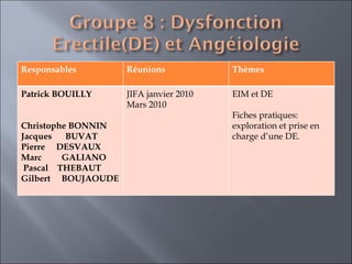 Responsables Réunions Thèmes Patrick BOUILLY     Christophe BONNIN Jacques  BUVAT Pierre  DESVAUX  Marc  GALIANO Pascal  THEBAUT  Gilbert  BOUJAOUDE  JIFA janvier 2010 Mars 2010 EIM et DE Fiches pratiques: exploration et prise en charge d’une DE. 