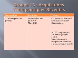Responsables Réunions Thèmes  Tous les experts des groupes  11 décembre 2009 JIFA 2010 Mars 2010 Comité de veille sur tte nouvelle acquisition thérapeutique  ex: Fiches pratiques : Nx.Anticoagulants  ( GT4) Innovations sur la compression médicale  ( le renouveau de la cl 3) 