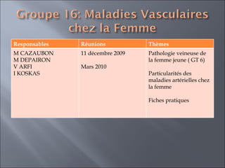 Responsables  Réunions  Thèmes  M CAZAUBON M DEPAIRON V ARFI I KOSKAS 11 décembre 2009 Mars 2010 Pathologie veineuse de la femme jeune ( GT 6) Particularités des maladies artérielles chez la femme  Fiches pratiques 