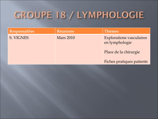 Responsables Réunions Thèmes  S. VIGNES Mars 2010 Explorations vasculaires en lymphologie Place de la chirurgie Fiches pratiques patients  