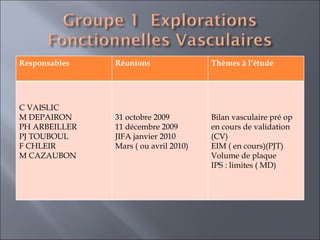 Responsables Réunions  Thèmes à l’étude  C VAISLIC M DEPAIRON PH ARBEILLER PJ TOUBOUL F CHLEIR M CAZAUBON  31 octobre 2009 11 décembre 2009 JIFA janvier 2010 Mars ( ou avril 2010) Bilan vasculaire pré op en cours de validation (CV) EIM ( en cours)(PJT) Volume de plaque IPS : limites ( MD) 
