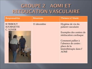 Responsables  Réunions  Thèmes à l’étude  B.TRIBOUT FORNETTE C. VOYER 11 décembre  Hygiène de vie du patient vasculaire  Exemples des centres de rééducation cardiaque Comment pallier à l’absence de centre : place de la kinésithérapie dans l’ AOMI  