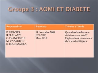 Responsables Réunions Thèmes à l’étude F. MERCIER ELALAMY C. FRANCESCHI M. CAZAUBON E. BOUNIZABILA 11 décembre 2009 JIFA 2010 Mars 2010 Quand rechercher une résistance aux AAP? Explorations vasculaires chez les diabétiques  