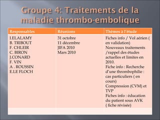 Responsables Réunions Thèmes à l’étude I.ELALAMY B. TRIBOUT F. CHLEIR C. BIRON J.CONARD F. VIN A . ROUSSIN  E.LE FLOCH 31 octobre 11 décembre  JIFA 2010 Mars 2010 Fiches info / Vol aérien ( en validation)  Nouveaux traitements /rappel des études actuelles et limites en 2010.  Fiche info : Recherche d’une thrombophilie : cas particuliers ( en cours)  Compression (CVM) et TVP Fiches info : éducation du patient sous AVK ( fiche révisée) 