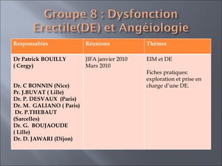 Responsables Réunions Thèmes Dr Patrick BOUILLY  ( Cergy)     Dr. C BONNIN (Nice) Pr. J.BUVAT ( Lille)  Dr. P. DESVAUX  (Paris)  Dr. M.  GALIANO ( Paris)  Dr. P.THEBAUT (Sarcelles)  Dr. G.  BOUJAOUDE ( Lille) Dr. D. JAWARI (Dijon)  JIFA janvier 2010 Mars 2010 EIM et DE Fiches pratiques: exploration et prise en charge d’une DE. 