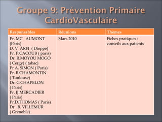 Responsables Réunions Thèmes  Pr. MC  AUMONT (Paris)  D. V  ARFI  ( Dieppe)  Pr. P.CACOUB ( paris) Dr. R.MOYOU MOGO ( Cergy) ( tabac)  Pr A. SIMON ( Paris) Pr. B.CHAMONTIN ( Toulouse) Dr. C.CHAPELON ( Paris) Pr. JJ.MERCADIER ( Paris) Pr.D.THOMAS ( Paris)  Dr . B. VILLEMUR ( Grenoble)  Mars 2010 Fiches pratiques : conseils aux patients  