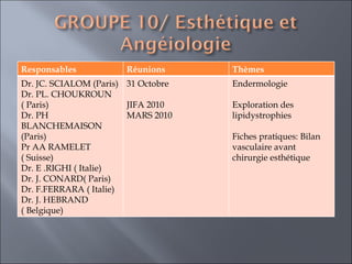 Responsables Réunions Thèmes  Dr. JC. SCIALOM (Paris)  Dr. PL. CHOUKROUN ( Paris)  Dr. PH BLANCHEMAISON  (Paris)  Pr AA RAMELET ( Suisse) Dr. E .RIGHI ( Italie)  Dr. J. CONARD( Paris)  Dr. F.FERRARA ( Italie) Dr. J. HEBRAND ( Belgique)  31 Octobre JIFA 2010 MARS 2010 Endermologie Exploration des lipidystrophies Fiches pratiques: Bilan vasculaire avant chirurgie esthétique  