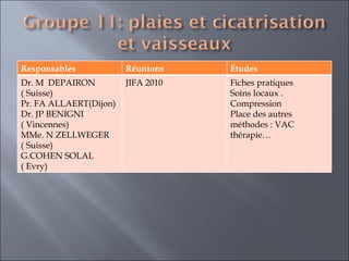 Responsables Réunions Études  Dr. M  DEPAIRON ( Suisse) Pr. FA ALLAERT(Dijon)  Dr. JP BENIGNI ( Vincennes) MMe. N ZELLWEGER ( Suisse)  G.COHEN SOLAL ( Evry) JIFA 2010 Fiches pratiques Soins locaux . Compression Place des autres méthodes : VAC thérapie… 