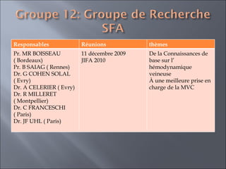 Responsables Réunions thèmes Pr. MR BOISSEAU ( Bordeaux) Pr. B SAIAG ( Rennes)  Dr. G COHEN SOLAL ( Evry)  Dr. A CELERIER ( Evry) Dr. R MILLERET ( Montpellier) Dr. C FRANCESCHI ( Paris)  Dr. JF UHL ( Paris)  11 décembre 2009 JIFA 2010 De la Connaissances de base sur l’ hémodynamique veineuse  À une meilleure prise en charge de la MVC  