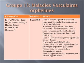 Responsables Réunions Thèmes  Pr P. CACOUB ( Paris)  Dr. JM. MOUTHON(La Hay les Roses) Pr. O.BLETRY ( Suresnes)  Mars 2010 Donner les reco – quand elles existent – concernant l’approche de ces pathologies par les angéiologues : Comment ne pas passer à côté d’une vascularite débutante chez une femme jeune fumeuse avec Raynaud …) ( écho Doppler des petites artères , laser, quel bilan biol?)  Donner l’expérience des grands experts (  si absence de reco) Envisager la possibilité d’études transversales  ( « études de prévalence des pathologies en pratique quotidienne) Mise au point sur les acquisitions thérapeutiques récentes Fiche pratique destinée aux associations de patients / grand public … 