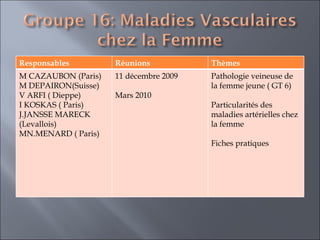 Responsables  Réunions  Thèmes  M CAZAUBON (Paris)  M DEPAIRON(Suisse) V ARFI ( Dieppe) I KOSKAS ( Paris)  J.JANSSE MARECK  (Levallois) MN.MENARD ( Paris)  11 décembre 2009 Mars 2010 Pathologie veineuse de la femme jeune ( GT 6) Particularités des maladies artérielles chez la femme  Fiches pratiques 
