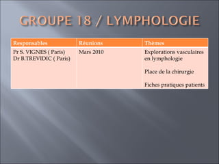 Responsables Réunions Thèmes  Pr S. VIGNES ( Paris)  Dr B.TREVIDIC ( Paris)  Mars 2010 Explorations vasculaires en lymphologie Place de la chirurgie Fiches pratiques patients  