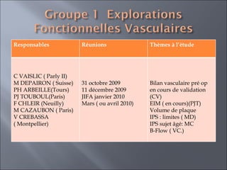 Responsables Réunions  Thèmes à l’étude  C VAISLIC ( Parly II)  M DEPAIRON ( Suisse) PH ARBEILLE(Tours) PJ TOUBOUL(Paris) F CHLEIR (Neuilly) M CAZAUBON ( Paris) V CREBASSA  ( Montpellier)  31 octobre 2009 11 décembre 2009 JIFA janvier 2010 Mars ( ou avril 2010) Bilan vasculaire pré op en cours de validation (CV) EIM ( en cours)(PJT) Volume de plaque IPS : limites ( MD) IPS sujet âgé: MC B-Flow ( VC.) 