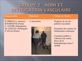 Responsables  Réunions  Thèmes à l’étude  B.TRIBOUT ( Amiens)  FORNETTE (Paris)  C. VOYER ( Boisgibert) M. COGGIA ( Boulogne) P. JULIA (Paris)  11 décembre  Hygiène de vie du patient vasculaire  Exemples des centres de rééducation cardiaque Comment pallier à l’absence de centre : place de la kinésithérapie dans l’ AOMI  