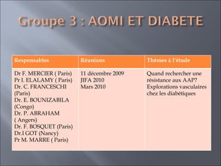 Responsables Réunions Thèmes à l’étude Dr F. MERCIER ( Paris)  Pr I. ELALAMY ( Paris) Dr. C. FRANCESCHI (Paris) Dr. E. BOUNIZABILA (Congo) Dr. P. ABRAHAM ( Angers) Dr. F. BOSQUET (Paris) Dr.I GOT (Nancy) Pr M. MARRE ( Paris) 11 décembre 2009 JIFA 2010 Mars 2010 Quand rechercher une résistance aux AAP? Explorations vasculaires chez les diabétiques  