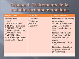 Responsables Réunions Thèmes à l’étude Pr MM SAMAMA  ( Paris) I.ELALAMY ( Paris)  B. TRIBOUT ( Amiens) F. CHLEIR ( Neuilly) C. BIRON ( Montpellier) J.CONARD ( Paris)  F. VIN ( Neuilly) A . ROUSSIN ( Canada)  E.LE FLOCH ( Paris)  31 octobre 11 décembre  JIFA 2010 Mars 2010 Fiches info / Vol aérien ( en validation)  Nouveaux traitements /rappel des études actuelles et limites en 2010.  Fiche info : Recherche d’une thrombophilie : cas particuliers ( en cours)  Compression (CVM) et TVP Fiches info : éducation du patient sous AVK ( fiche révisée) 