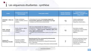 www.linnovatoire.fr
10
Les séquences étudiantes - synthèse
Ecoles
Compétences & mots clés
de la formation
Fond (sujets traités)
Nombre d’étudiants
amenés à intervenir
Forme (présence sur
l’émission) – à travailler avec
chaque école
ENSAAMA – Olivier de
Serres
Design, esthétique,
espace, mobilité, sciences
sociales…
3 thématiques de travail : les nouveaux espaces de
consommation, génération revendication, le partage.
> Incidence sur les formats événementiels
13
Créations graphiques:
planches illustratives,
maquettes, visuels, plans…
EFAP – Ecole de
communication
Media, influence, digital,
engagement,
communication 360,
contenu,…
Créer une communication de confiance (par la
transparence, l’implication, le contenu, la prise de position,
le vocabulaire,…) selon 6 formats : télévision, radio, print,
urban, digital, événementiel
> Incidence sur la communication à partir d’un brief client
fictif
12
Illustrations visuelles :
campagne de communication
réussie (vidéo, audio,
digitale),…
Sciences Po –
Marketing et Société
Nouveaux modèles,
matrices d’analyse,
marketing, innovation,…
Questionnement d’une communauté professionnelle,
passionnelle et d’un territoire
(des besoins de l’écosystème au dispositif événementiel
pour y répondre)
> Incidence sur les techniques d’innovation événementielle
7
Matrices marketing d’analyse
de marché, illustration d’un
événement fictif pour
répondre aux besoins de la
communauté,…
 
