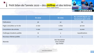 www.linnovatoire.fr
3
Petit bilan de l’année 2020 – des chiffres et des lettres
En 2020 En 2019
Au cumulé depuis son
lancement (juin 2018)
Publications 36 30 82
Pages consultées sur le site 21 000 17 800 46 000
Consultation des articles 11 000 9 000 24 000
Challenges étudiants publiés 16 3 19 publications
Nouveaux thèmes publiés 0 2 5
Abonnés
800 Newsletter
2000 Linkedin
443 Twitter
Source : Google Analytics
 