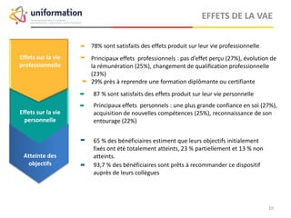 EFFETS DE LA VAE
Effets sur la vie
personnelle
Effets sur la vie
professionnelle
Principaux effets professionnels : pas d’effet perçu (27%), évolution de
la rémunération (25%), changement de qualification professionnelle
(23%)
29% près à reprendre une formation diplômante ou certifiante




Atteinte des
objectifs

Principaux effets personnels : une plus grande confiance en soi (27%),
acquisition de nouvelles compétences (25%), reconnaissance de son
entourage (22%)
65 % des bénéficiaires estiment que leurs objectifs initialement
fixés ont été totalement atteints, 23 % partiellement et 13 % non
atteints.

87 % sont satisfaits des effets produit sur leur vie personnelle
78% sont satisfaits des effets produit sur leur vie professionnelle
93,7 % des bénéficiaires sont prêts à recommander ce dispositif
auprès de leurs collègues

Uniformation – Analyses et Etudes 2014
 