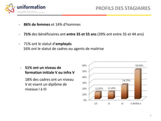 - 86% de femmes et 14% d’hommes
- 71% des bénéficiaires ont entre 35 et 55 ans (39% ont entre 35 et 44 ans)
- 71% ont le statut d’employés
16% ont le statut de cadres ou agents de maitrise
PROFILS DES STAGIAIRES
- 51% ont un niveau de
formation initiale V ou infra V
- 18% des cadres ont un niveau
V et visent un diplôme de
niveaux I à III
Uniformation – Analyses et Etudes 2014
 