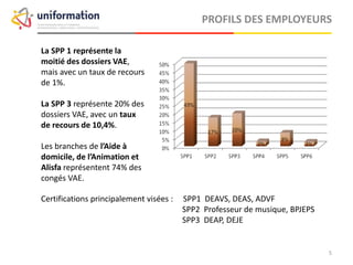 La SPP 1 représente la
moitié des dossiers VAE,
mais avec un taux de recours
de 1%.
La SPP 3 représente 20% des
dossiers VAE, avec un taux
de recours de près de 1%.
Les branches de l’Aide à
domicile, de l’Animation et
Alisfa représentent 74% des
congés VAE.
PROFILS DES EMPLOYEURS
Certifications principalement visées : SPP1 DEAVS, DEAS, ADVF
SPP2 Professeur de musique, BPJEPS
SPP3 DEAP, DEJE
Uniformation – Analyses et Etudes 2014
 