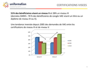 CERTIFICATIONS VISEES
51% des bénéficiaires visent un niveau V et 28% un niveau III
(données DARES : 70 % des bénéficiaires de congés VAE visent un titre ou un
diplôme de niveau IV ou V).
Une tendance inversée depuis 2005 des demandes de VAE entre les
certifications de niveau III et de niveau V.
Uniformation – Analyses et Etudes 2014
 