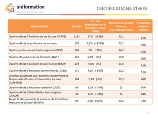 CERTIFICATIONS VISEES
Diplôme/Titre Nombre
Part des
bénéficiaires en %
(évolution depuis
2009)
Moyenne du nombre
d’heures
d’accompagnement
% validation
totale du
diplôme
Diplôme d’état d’Auxiliaire de Vie Sociale (DEAVS) 1101 27% (+23%) 22,1
81%
Diplôme d’état de professeur de musique 297 7,3% (+137%) 22,2
78%
Diplôme professionnel d’aide-soignante (DEAS) 284 7% (-23%) 24,2
46%
Diplôme d’auxiliaire de vie familiale (ADVF) 254 6,2% (NC) 19,8
88%
Diplôme d’état d’auxiliaire de puériculture (DEAP) 229 5,6% (NC) 21,6
81%
Diplôme d’état d’éducateur jeunes enfants (DEEJE) 171 4,2% (-65%) 22,2
52%
Certificat d’Aptitude aux Fonctions Encadrement et
Responsable d’Unités d’Intervention Sociales
(CAFERUIS)
104 2,5% (-3%) 20,3 68%
Diplôme d’état d’éducateur spécialisé (DEES) 94 2,3% (-76%) 22 56%
Diplôme d’état D’Aide Médico-Psychologique
(DEAMP)
94 2,3% (-23%) 21 84%
Brevet Professionnel de la Jeunesse, de l’Education
Populaire et du Sport (BPJEPS)
90 2,2% (+67%) 20,2 74%
Uniformation – Analyses et Etudes 2014
 
