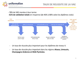 - 78% de VAE menées à leur terme
- 61% de validation totale en moyenne (de 46% à 88% selon les diplômes visés)
TAUX DE REUSSITE DE LA VAE
- Un taux de réussite plus important pour les diplômes de niveau V.
- Un taux de réussite plus important dans les régions Alsace, Limousin,
Champagne-Ardenne et Midi-Pyrénées.
Uniformation – Analyses et Etudes 2014
 