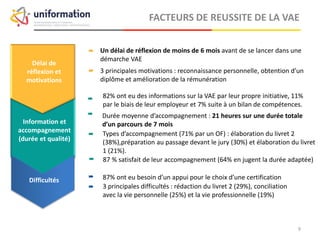 FACTEURS DE REUSSITE DE LA VAE
Information et
accompagnement
(durée et qualité)
Délai de
réflexion et
motivations
Durée moyenne d’accompagnement : 21 heures sur une durée totale
d’un parcours de 7 mois
Un délai de réflexion de moins de 6 mois avant de se lancer dans une
démarche VAE
3 principales motivations : reconnaissance personnelle, obtention d’un
diplôme et amélioration de la rémunération






3 principales difficultés : rédaction du livret 2 (29%), conciliation
avec la vie personnelle (25%) et la vie professionnelle (19%)
Types d’accompagnement (71% par un OF) : élaboration du livret 2
(38%),préparation au passage devant le jury (30%) et élaboration du livret
1 (21%).
87 % satisfait de leur accompagnement (64% en jugent la durée adaptée)
Difficultés
 82% ont eu des informations sur la VAE par leur propre initiative, 11%
par le biais de leur employeur et 7% suite à un bilan de compétences.
87% ont eu besoin d’un appui pour le choix d’une certification
Uniformation – Analyses et Etudes 2014
 