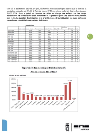 5
sauf un) et des familles pauvres. De plus, les femmes rennaises sont plus actives que le reste de la
population nationale soit 71,4% à Rennes contre 67,5% au niveau national, d’après les données
INSEE 2014. Donc a priori les besoins de prise en charge des enfants sur les temps
périscolaires et extrascolaire sont importants et la pression pour une scolarisation précoce
bien réelle. La question des inégalités et la priorité donnée à leur réduction est aussi pertinente
vis-à-vis des caractéristiques sociales de Rennes.
 