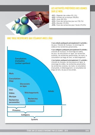 les aCtiVitÉs prÉFÉrÉes des jeunes
                                                  sur le WeB.
                                                  -   N°1   :   Regarder des vidéos (91,1%)
                                                  -   N°2   :   Ecouter de la musique (90,8%)
                                                  -   N°3   :   Jouer (82,3%)
                                                  -   N°4   :   Faire des recherches pour soi (78,1%)
                                                  -   N°5   :   Discuter (74,9%)
                                                  -   N°6   :   Faire des recherches pour l’école (74,4%)




une tOile restreinte Qui s’Élargit aVeC l’Âge
                                                  • Les enfants pratiquent principalement 4 activités :
                                                  les jeux, l’écoute de musique, le visionnage de
                                                  vidéos et les recherches personnelles.
                                                  • Les collégiens pratiquent principalement 9 activités :
                                                  L’écoute de musique, le visionnage de vidéos,
                                                  les jeux, les discussions en ligne, les recherches
                                                  scolaires, les recherches personnelles, les mails, la
                                                  consultation de blogs de tiers, le téléchargement.
                                                  • Les lycéens pratiquent principalement 11 activités :
                                                  L’écoute de musique, les discussions en ligne, le
                                                  visionnage de vidéos, les recherches personnelles,
                                                  les recherches scolaires, les mails, la consultation
                                                  d’actualités, le téléchargement, la consultation de
                                                  blogs de tiers, les jeux et les achats.




                   Étude sur les usages d’internet par les jeunes - 2010                                5/16
 