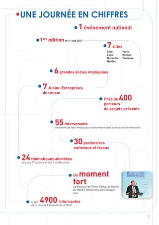 3
UNE JOURNÉE EN CHIFFRES
1 événement national
1ère
édition le 1er
juin 2017
7villes
Lille	 Paris
Lyon	 Rennes
Marseille Toulouse
Nantes
6grandes écoles impliquées
7Junior-Entreprises
de renom
Près de 400
porteurs
de projets présents
55intervenants
ont donné de leur temps pour transmettre bons conseils et informations
30partenaires
nationaux et locaux
24thématiques abordées
lors des 17 ateliers et des 7 conférences
Un moment
fortLe discours de Pierre Gattaz, président
du MEDEF retransmis dans chaque
ville
vu par 4900 internautes
via le compte Facebook de la CNJE
 