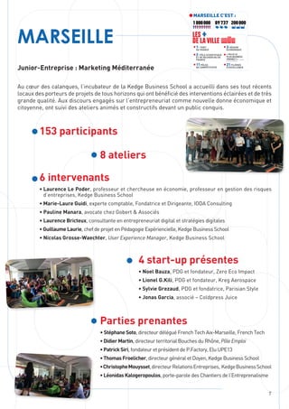 7
MARSEILLE
Junior-Entreprise : Marketing Méditerranée
Au cœur des calanques, l’incubateur de la Kedge Business School a accueilli dans ses tout récents
locaux des porteurs de projets de tous horizons qui ont bénéficié des interventions éclairées et de très
grande qualité. Aux discours engagés sur l’entrepreneuriat comme nouvelle donne économique et
citoyenne, ont suivi des ateliers animés et constructifs devant un public conquis.
153 participants
8 ateliers
6 intervenants
• Laurence Le Poder, professeur et chercheuse en économie, professeur en gestion des risques
d’entreprises, Kedge Business School
• Marie-Laure Guidi, experte comptable, Fondatrice et Dirigeante, IODA Consulting
• Pauline Manara, avocate chez Gobert  Associés
• Laurence Bricteux, consultante en entrepreneuriat digital et stratégies digitales
• Guillaume Laurie, chef de projet en Pédagogie Expériencielle, Kedge Business School
• Nicolas Grosse-Waechter, User Experience Manager, Kedge Business School
4 start-up présentes
• Noel Bauza, PDG et fondateur, Zero Eco Impact
• Lionel G.Kili, PDG et fondateur, Kreg Aerospace
• Sylvie Grezaud, PDG et fondatrice, Parisian Style
• Jonas Garcia, associé – Coldpress Juice
Parties prenantes
• Stéphane Soto, directeur délégué French Tech Aix-Marseille, French Tech
• Didier Martin, directeur territorial Bouches du Rhône, Pôle Emploi
• Patrick Siri, fondateur et président de P.Factory, Elu UPE13
• Thomas Froelicher, directeur général et Doyen, Kedge Business School
•ChristopheMouysset,directeurRelationsEntreprises, KedgeBusinessSchool
• Léonidas Kalogeropoulos, porte-parole des Chantiers de l’Entreprenalisme
MARSEILLE C’EST :
200 00089 737
2e
PÔLE SCIENTIFIQUE
ET DE RECHERCHE EN
FRANCE
1er
PORT
DE FRANCE
3e
RÉGION
ÉCONOMIQUE
« VILLE LA
PLUS BUSINESS
FRIENDLY » - magazine
Entreprise  Expansion
11 PÔLES
DE COMPÉTITIVITÉ
21 FILIÈRES
D’EXCELLENCE
LES +
DE LAVILLE
1 800 000
 