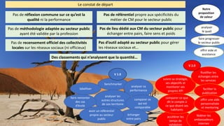 Pas	de	réflexion	commune	sur	ce	qu’est	la	
qualité	ni	la	performance
Pas	de	recensement	officiel	des	collectivités	
locales	sur	les	réseaux	sociaux	(ni	officieux)	
Le	constat	de	départ
Pas	de	méthodologie	adaptée	au	secteur	public	
ayant	été	validée	par	la	profession
Pas	de	lieu	dédié	aux	CM	du	secteur	public	pour	
échanger	entre	pairs,	faire	sens	et	poids
Pas	de	référentiel	propre	aux	spécificités	du	
métier	de	CM	pour	le	secteur	public
Pas	d’outil	adapté	au	secteur	public	pour	gérer	
les	réseaux	sociaux	et…
benchmarker
analyser	sa	
performance
analyser	les	
autres	structures	
de	son	territoire
comparer	ce	
qui	est	
comparable
suivre	sa	stratégie,	
ses	objectifs	et	
monitorer	ses	
propres	KPI
fluidifier	les	
échanges	entre	
les	services
accélérer	les	
temps	de	
validation
faciliter	la	
publication
fédérer	les	
ambassadeurs	
internes
échanger	
entre	pairs
analyser	
le	quali
avoir	un	référentiel	
propre	au	secteur	
public
faire	progresser	
le	secteur	public
offrir	aide	et	
assistance
Notre	
proposition	
de	valeur
V	1.0
comparer	ce	que	
dit	le	compte	à	
ce	que	disent	ses	
habitants
offrir	une	aide	
personnalisée	
et	mentoring
faire	remonter	
des	cas	
d’école
labelliser
Des	classements	qui	n’analysent	que	la	quantité…
V	2.0
 