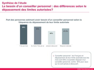 ©2014 Panorabanques.com 
59% 
53% 
40% 
47,5% 
1 fois par mois 
Au moins 1 fois par an 
Jamais à découvert 
Moyenne nationale 
Synthèse de l’étude Le besoin d’un conseiller personnel : des différences selon le dépassement des limites autorisées? 
Conseiller personnel : les Français en dépassement de leur limite autorisée tous les mois sont 59% à souhaiter disposer d’un conseiller personnel, contre 40% pour ceux qui ne sont jamais à découvert. 
Part des personnes estimant avoir besoin d'un conseiller personnel selon la fréquence du dépassement de leur limite autorisée  