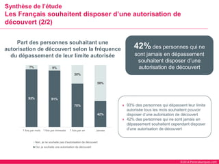 ©2014 Panorabanques.com 
Synthèse de l’étudeLes Français souhaitent disposer d’une autorisation de découvert (2/2) 
93% des personnes qui dépassent leur limite autorisée tous les mois souhaitent pouvoir disposer d’une autorisation de découvert 
42% des personnes qui ne sont jamais en dépassement souhaitent cependant disposer d’une autorisation de découvert 
42%des personnes qui ne sont jamais en dépassement souhaitent disposer d’une autorisation de découvert 
Part des personnes souhaitant une autorisation de découvert selon la fréquence du dépassement de leur limite autorisée 
93% 
91% 
70% 
42% 
7% 
9% 
30% 
58% 
1 fois par mois 
1 fois par trimestre 
1 fois par an 
Jamais 
Non, je ne souhaite pas d'autorisation de découvert 
Oui, je souhaite une autorisation de découvert  